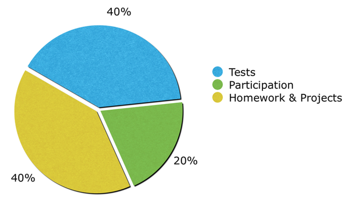 grade proportions