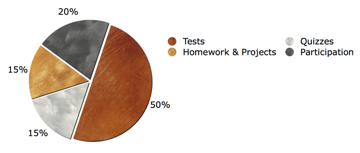 Grading Breakdown