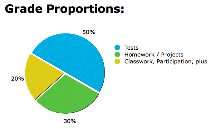 Grading Breakdown